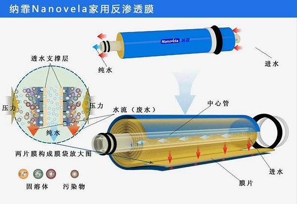 水处理设备——RO膜更换